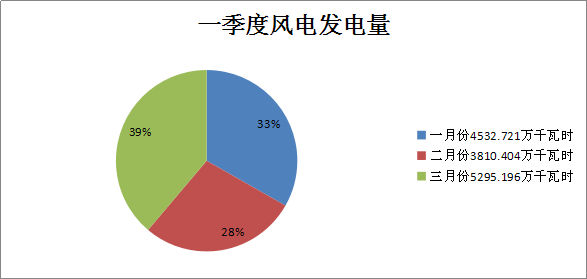 二連浩特市2018年一季度風電、光伏運行情況分析