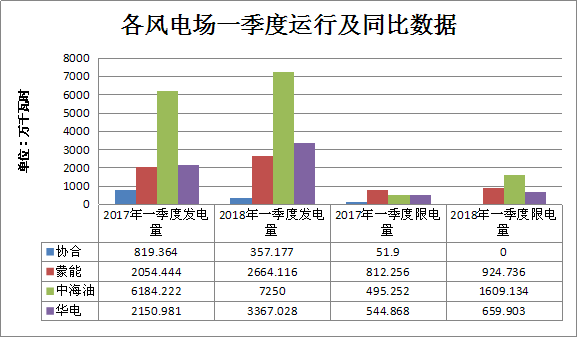 二連浩特市2018年一季度風電、光伏運行情況分析