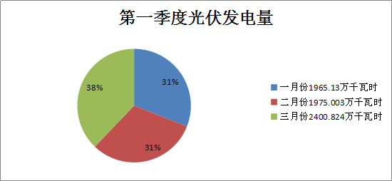 二連浩特市2018年一季度風電、光伏運行情況分析