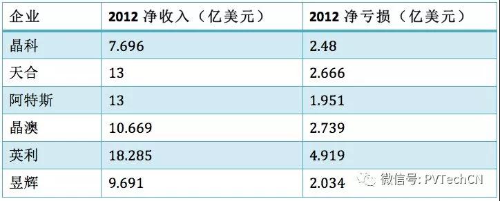 2012年主流光伏電池組件制造商盈虧統計