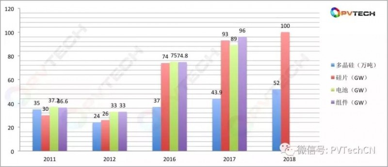 關鍵年份光伏產業相關數據統計