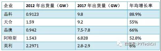 行業領先光伏組件制造商2012與2017年出貨量對比