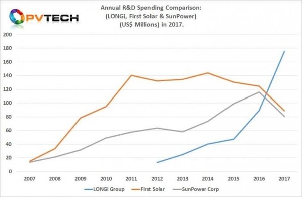 隆基公司創下太陽能行業研發支出新記錄