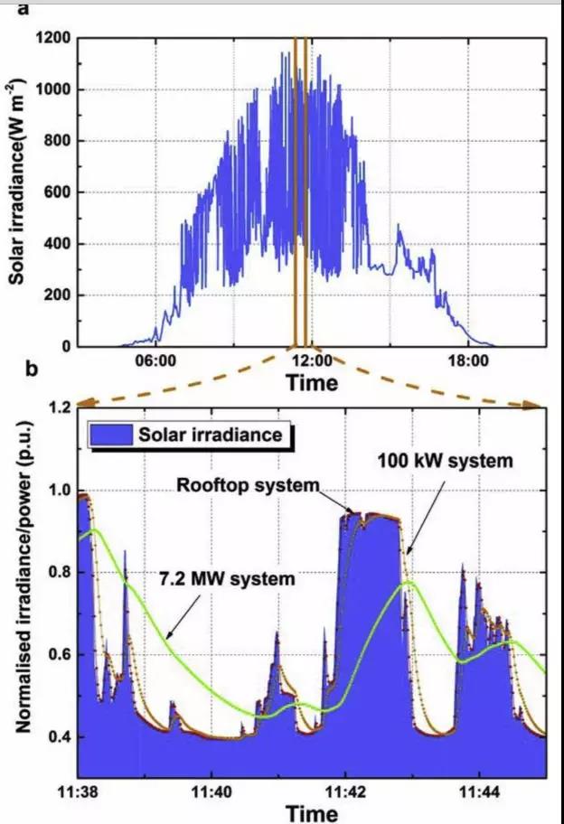 一文以蔽:光伏發電到底需要怎樣的儲能系統?