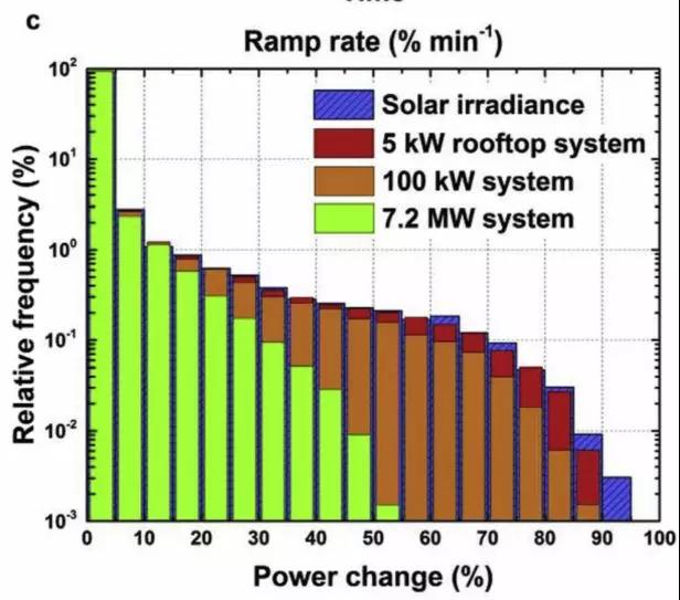 一文以蔽:光伏發電到底需要怎樣的儲能系統?