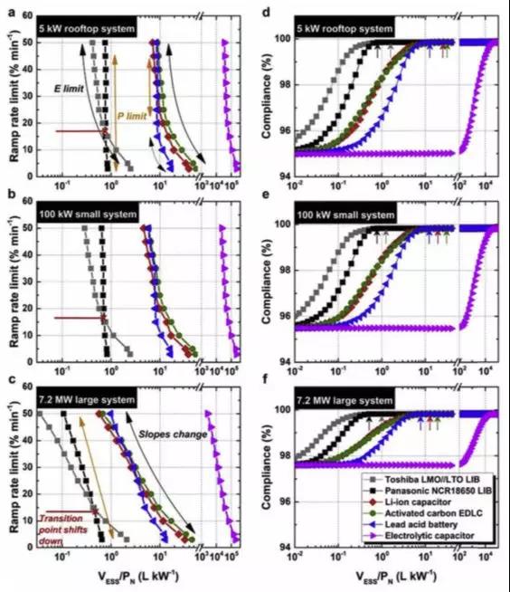 一文以蔽:光伏發電到底需要怎樣的儲能系統?