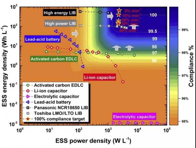 一文以蔽:光伏發電到底需要怎樣的儲能系統?