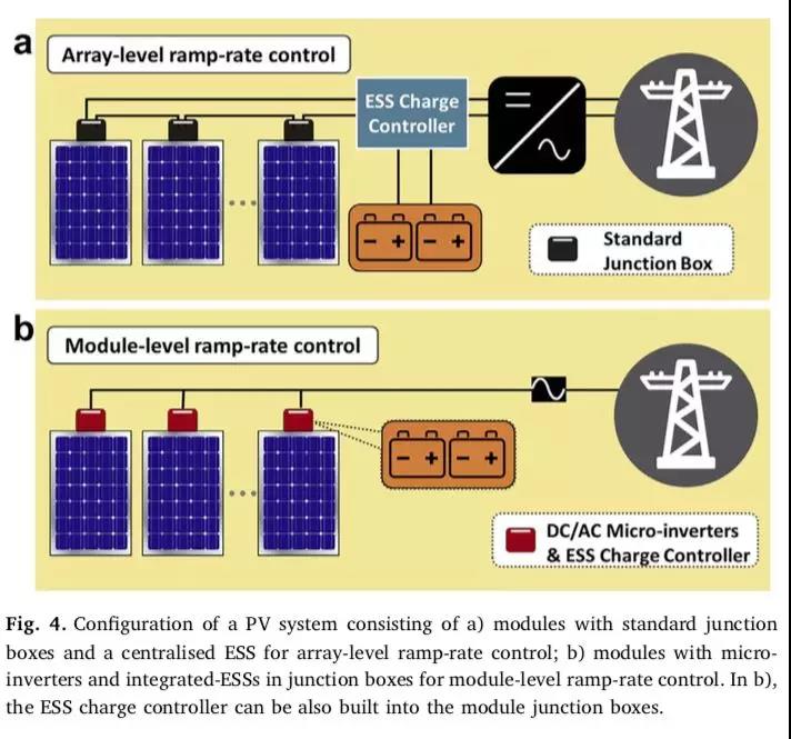 一文以蔽:光伏發電到底需要怎樣的儲能系統?
