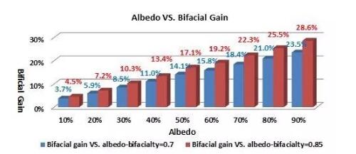雙面組件成行業新寵 N型雙面價值更高