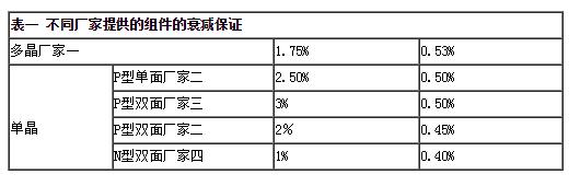 雙面組件成行業新寵 N型雙面價值更高