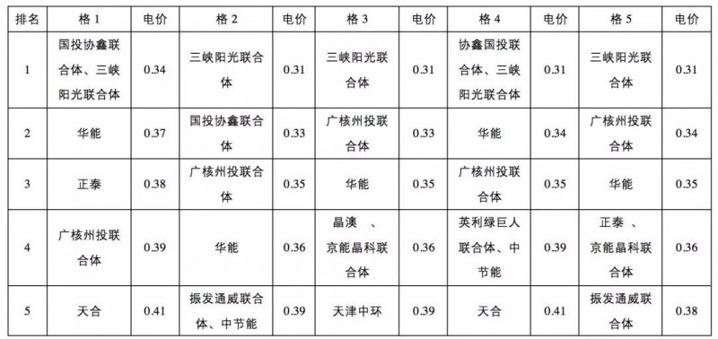 0.31元/kWh并不是整個領跑者中的最低投標電價!