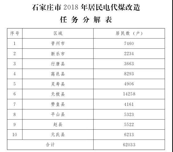 石家莊光伏采暖試點(diǎn)方案，村民一分錢(qián)不花裝光伏！整村推進(jìn)，每戶10KW！