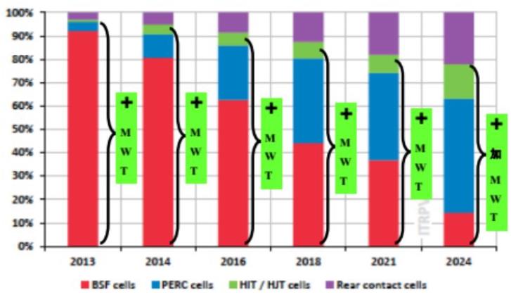 光伏領跑者中標電池組件技術市場概況及趨勢預測