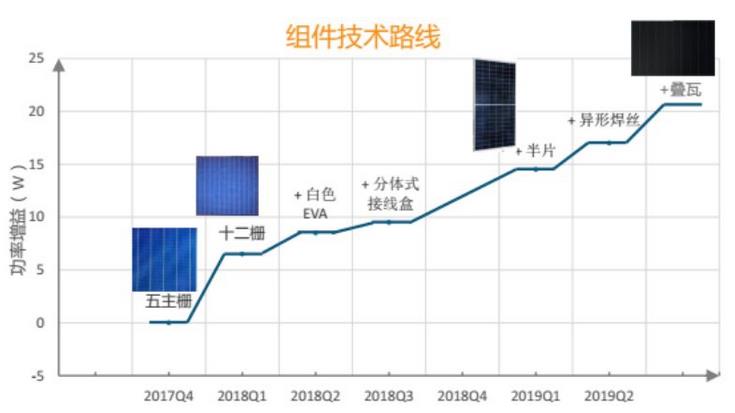 光伏領跑者中標電池組件技術市場概況及趨勢預測