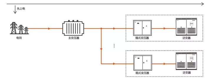 逆變器自建局域電網 拯救光伏人的“630”之殤!