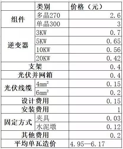 光伏報價4.5元/瓦—9元/瓦不等 什么價格才是正常的