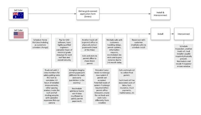 每瓦約18元!美國(guó)戶用光伏市場(chǎng)是怎樣的?