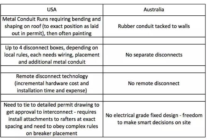 每瓦約18元!美國(guó)戶用光伏市場(chǎng)是怎樣的?