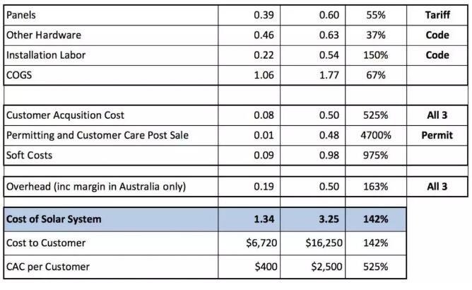 每瓦約18元!美國(guó)戶用光伏市場(chǎng)是怎樣的?
