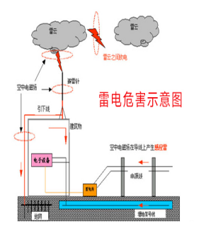 分布式光伏系統之防雷接地設計