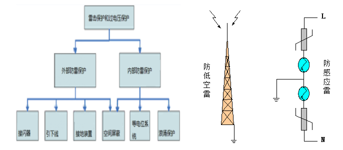 分布式光伏系統之防雷接地設計