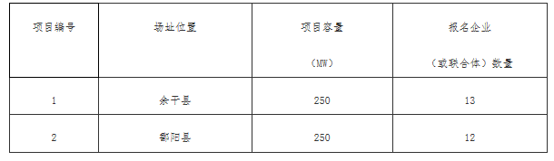 銅川、長治、上饒技術領跑基地企業(yè)報名情況公布