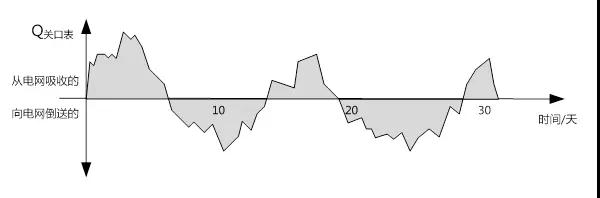 工商業分布式自發自用，功率因數不達標可能被罰巨款！