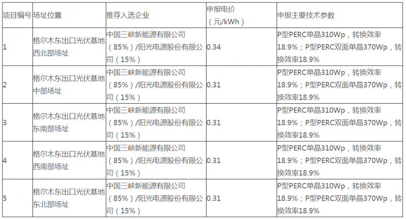 青海德令哈、格爾木光伏領(lǐng)跑基地評優(yōu)結(jié)果公示