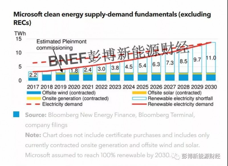 史上最大！微軟可再生能源采購(gòu)再創(chuàng)新紀(jì)錄