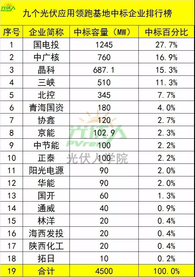 4.5GW光伏領跑基地中標企業排行榜