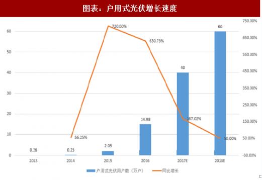 2018年中國戶用式光伏行業分析