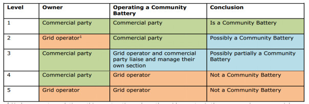 社區儲能:定義、可行性、發展障礙及建議