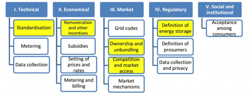 社區儲能:定義、可行性、發展障礙及建議