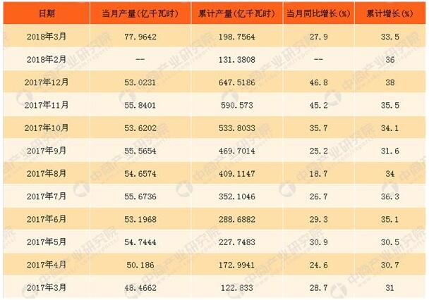 2018年3月中國太陽能發電量統計同比增長超27%