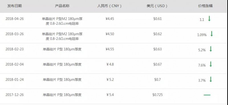 隆基又降價！產能過剩影響開始顯現(xiàn)？