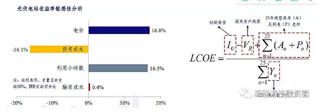 影響光伏收益的四大因素究竟對收益率有多大影響?