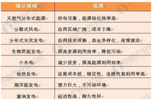 2018年分布式能源行業發展趨勢分析 分布式光伏發展如火如荼