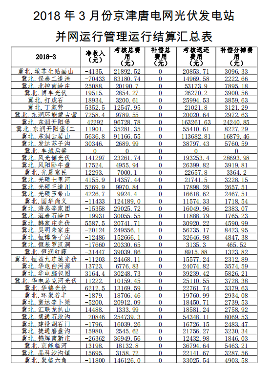 3月份京津唐光伏發電站并網結算匯總