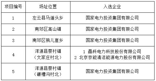 無(wú)異議！大同二期光伏領(lǐng)跑基地企業(yè)名單最終確定