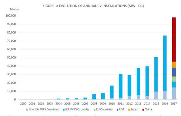 國際能源署:2017年全球光伏新增裝機至少98GW 同比增長29%