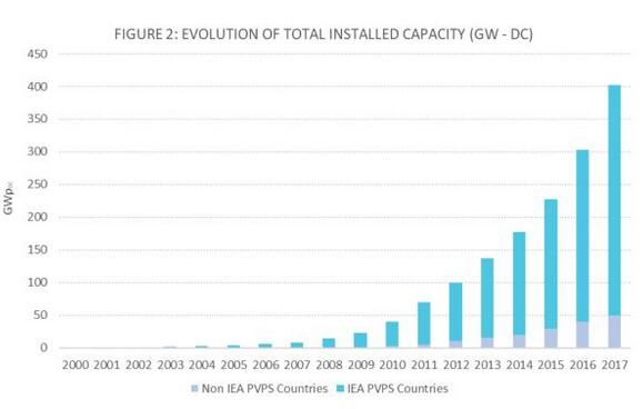 國際能源署:2017年全球光伏新增裝機至少98GW 同比增長29%