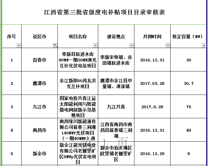 264MW！江西公示第三批省級光伏度電補貼目錄項目審核結(jié)果