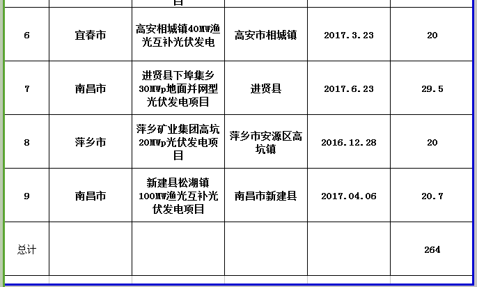 264MW！江西公示第三批省級光伏度電補貼目錄項目審核結(jié)果