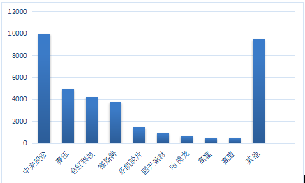 預(yù)測(cè) | 2020年國(guó)內(nèi)太陽(yáng)能背板需求將達(dá)到5億平方米