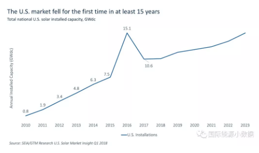 什么情況?美國2017年新增光伏裝機15年來首次下降