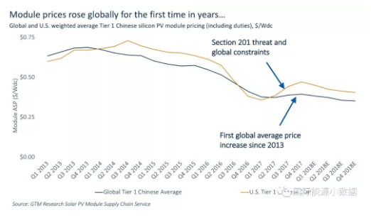 什么情況?美國2017年新增光伏裝機15年來首次下降