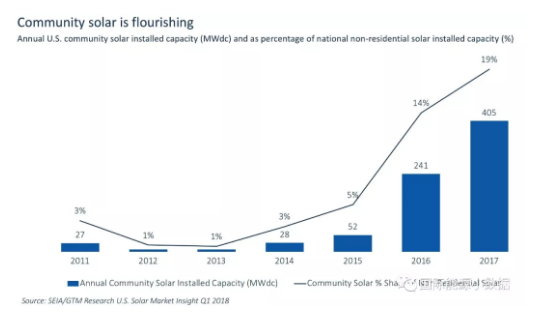 什么情況?美國2017年新增光伏裝機15年來首次下降