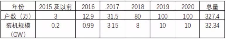 戶用分布式光伏該不該進行規模管控