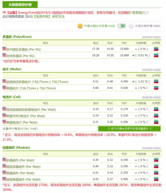 630搶裝潮不如預(yù)期 單、多晶產(chǎn)品市況差異擴(kuò)大