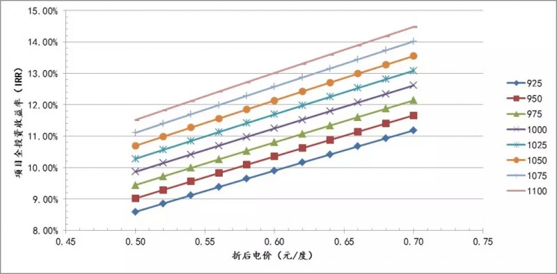 三類地區分布式光伏投資區域指南